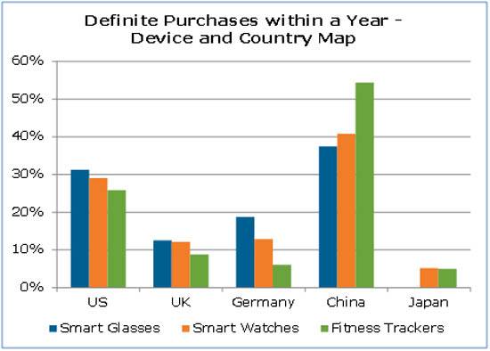 2015年可穿戴式設備市場將達到全球9200萬臺