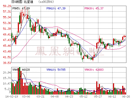 比亞迪1-4月新能源汽車銷量增1000% 供不應求 比亞迪1-4月新能源汽車銷量增1000% 供不應求