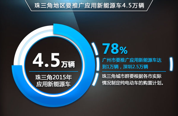 新能源車市場現(xiàn)井噴 珠三角規(guī)劃將推廣4.5萬輛