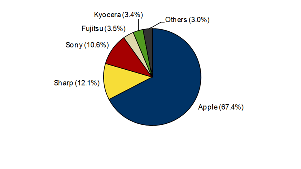 IDC：蘋果iPhone拿下日本智能手機(jī)67%市場(chǎng)份額