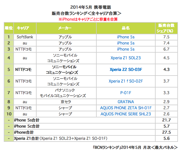IDC：蘋果iPhone拿下日本智能手機(jī)67%市場(chǎng)份額