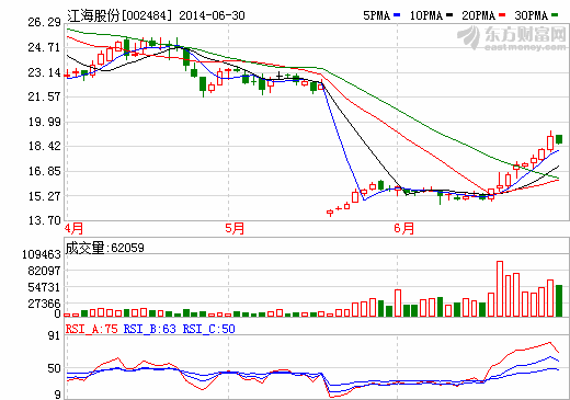 江海股份：超級(jí)電容惹市場(chǎng)關(guān)注 稱(chēng)周內(nèi)或試產(chǎn)