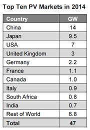 Bernreuter Research2014年全球十大光伏市場預(yù)測排名
