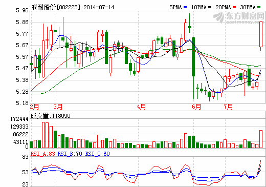 濮耐股份：鎂電池研發獲突破進展 高開瞬間漲停