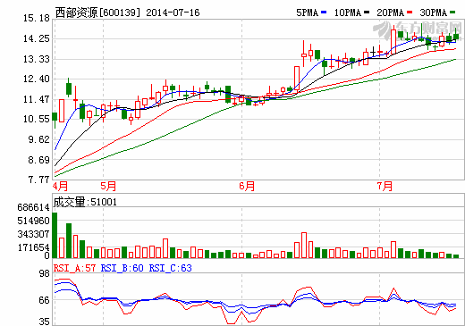 西部資源夭折收購曝光 5000萬隱秘款引證監局關注