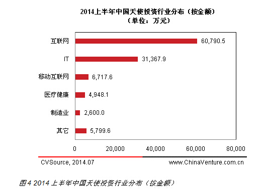 互聯網最受追捧 2014上半年天使投資規模持續增長