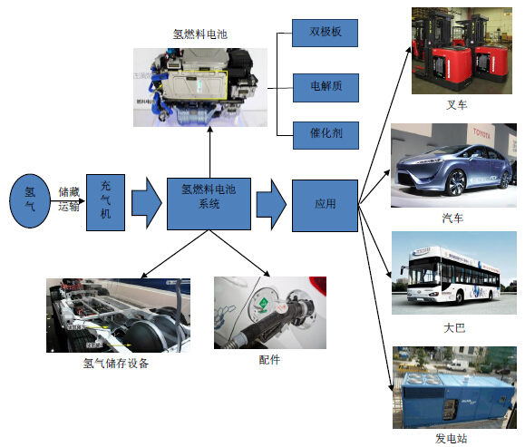 氫燃料電池汽車(chē)或于2015年進(jìn)入市場(chǎng)化元年