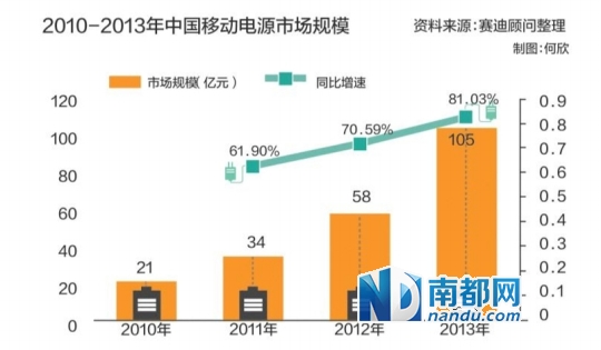 廣州移動電源遭“地鐵勿用” 廠家稱有利行業(yè)標準落實