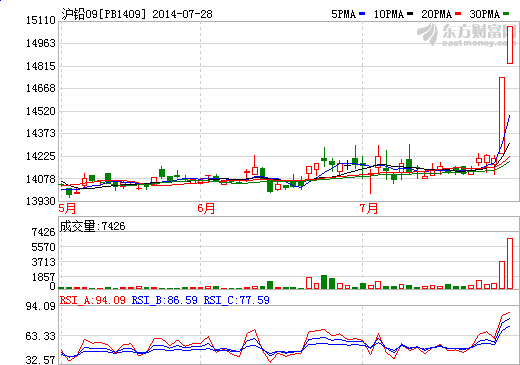 滬鉛再觸漲停“神走勢”驚呆市場 火箭蛋重生