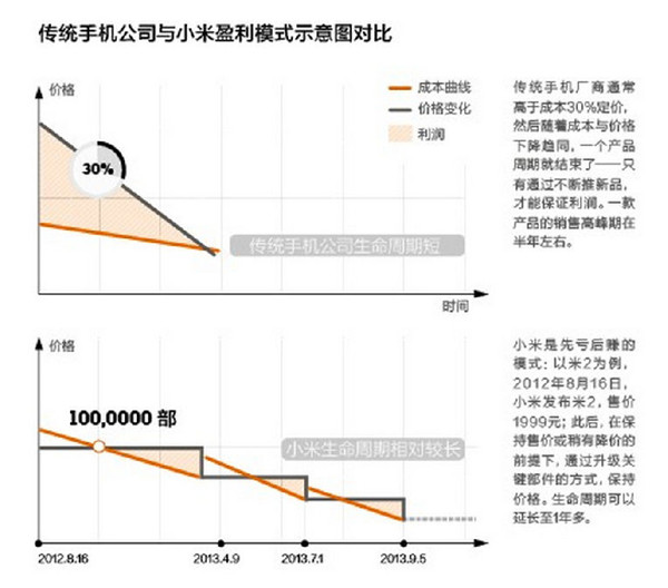 饑餓營銷和炒作背后：小米供應鏈的秘密