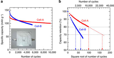 夏普研發(fā)超耐用鋰離子電池 使用壽命高達(dá)70年