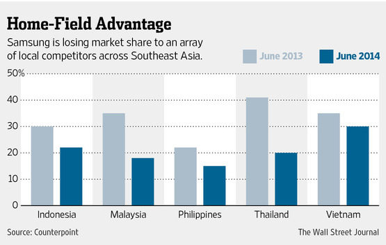 強(qiáng)龍難敵地頭蛇 三星手機(jī)東南亞市場遭遇滑鐵盧