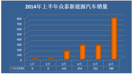 上半年新能源汽車銷量井噴 誰是最大贏家？