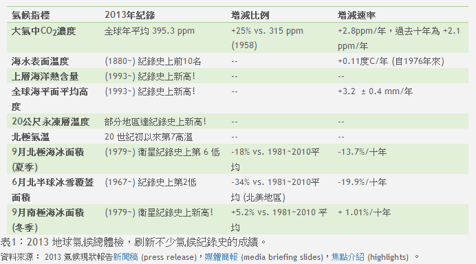 2013年全球氣候現狀總體檢 地球持續發燒不退