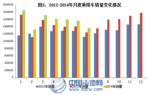 1-7月新能源車累計生產25946輛 7月同比增長十倍