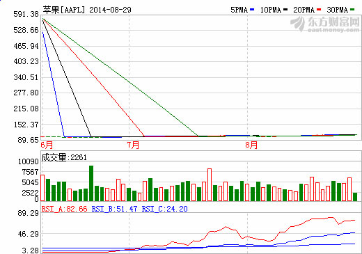 蘋果公司掀起可穿戴熱潮 股價創歷史新高