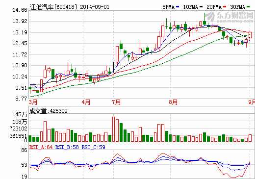 江淮汽車股價(jià)走勢(shì)圖
