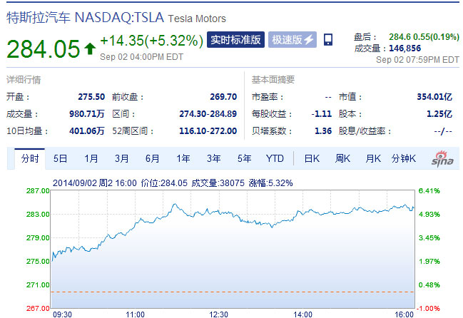 特斯拉再創(chuàng)新高 目標(biāo)價上調(diào)至400美元