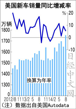 美國8月新車市場銷量增5.5% 豐田逼近冠軍通用