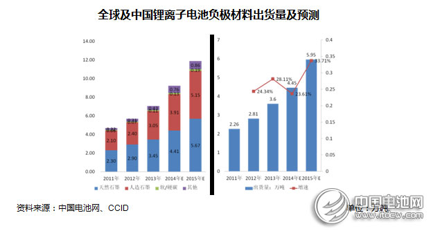 2014年動力型鋰離子電池行業市場分析