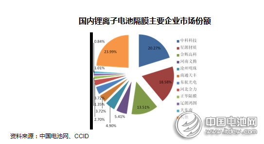 2014年動力型鋰離子電池行業市場分析