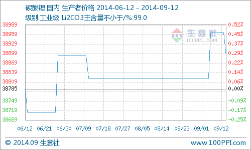 工業(yè)級碳酸鋰行情價格小幅下行 同降4.67% 工業(yè)級碳酸鋰行情價格小幅下行 同降4.67%