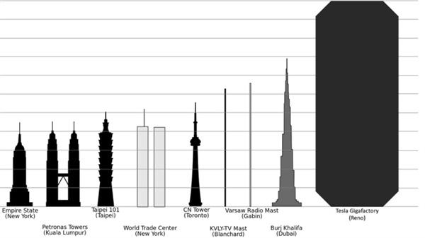 特斯拉的超級電池工廠有多大?只比波音小一點 特斯拉的超級電池工廠有多大?只比波音小一點