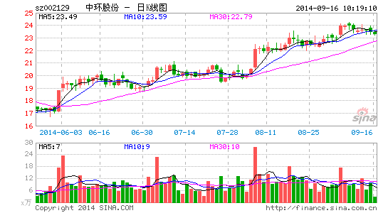 中環(huán)股份股價(jià)走勢(shì)圖