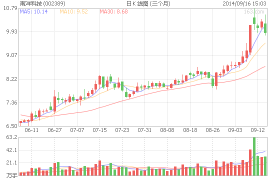 南洋科技股價走勢圖 南洋科技股價走勢圖