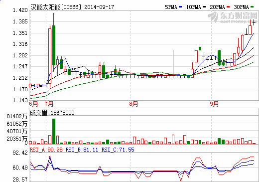漢能股價(jià)走勢(shì)圖 漢能股價(jià)走勢(shì)圖