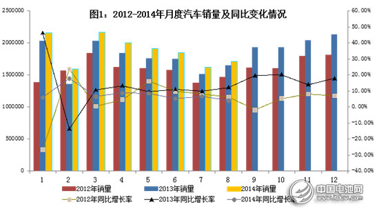 工信部:2014年1~8月汽車工業經濟運行情況 工信部:2014年1~8月汽車工業經濟運行情況