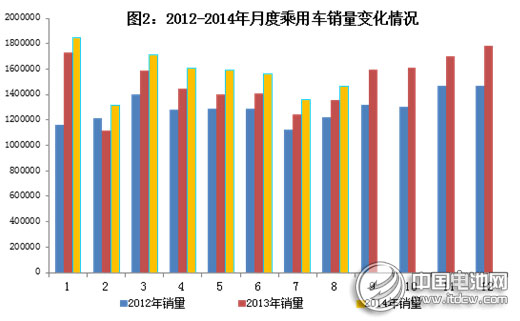 工信部:2014年1~8月汽車工業經濟運行情況 工信部:2014年1~8月汽車工業經濟運行情況