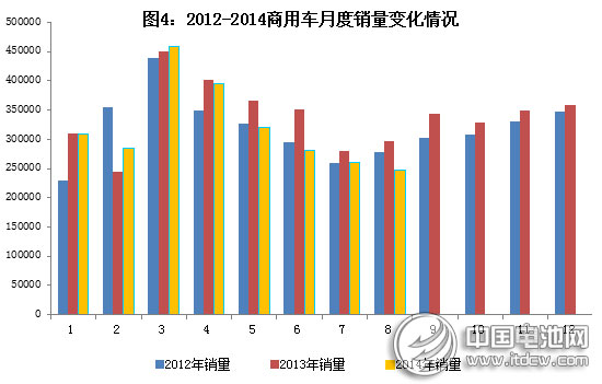 工信部:2014年1~8月汽車工業經濟運行情況 工信部:2014年1~8月汽車工業經濟運行情況