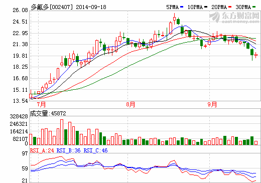 多氟多股價(jià)走勢(shì)圖 多氟多股價(jià)走勢(shì)圖