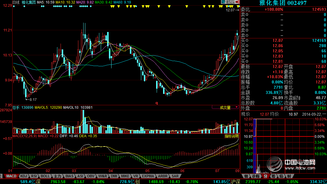 雅化集團擬購兩家鋰電池材料企業(yè)  開盤漲停