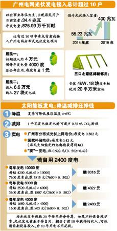 廣州居民光伏發電補貼新政將出爐 每度再補0.1元 廣州居民光伏發電補貼新政將出爐 每度再補0.1元