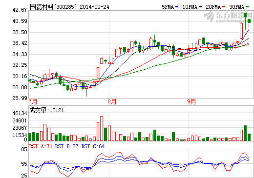 國瓷材料股價(jià)走勢圖 國瓷材料股價(jià)走勢圖