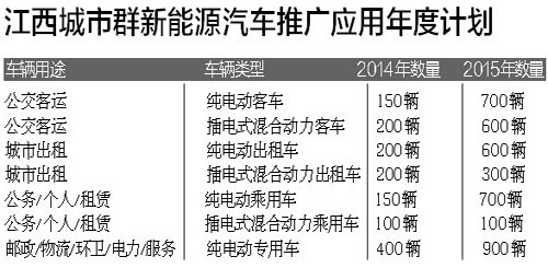 南昌新能源車城區(qū)擬不限行 明年建設(shè)推廣城市群