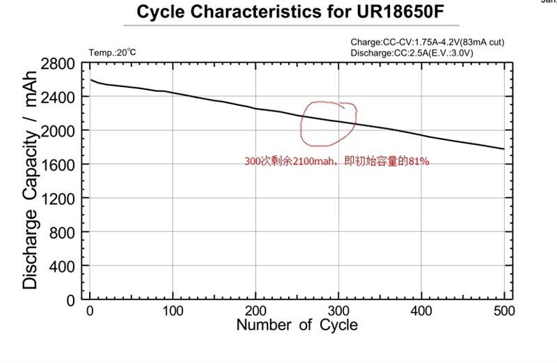 國貨行不行?力神18650電芯性能測試 國貨行不行?力神18650電芯性能測試