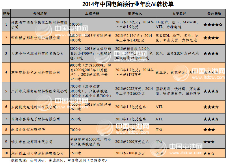2014年中國電解液行業(yè)年度品牌榜單