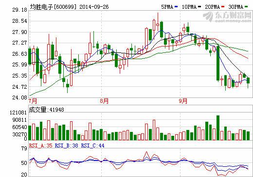 均勝電子股價走勢圖 均勝電子股價走勢圖