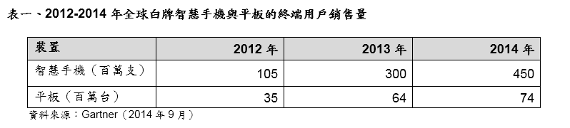 直至2015年 中國廠商將帶動白牌智能手機與平板成長 直至2015年 中國廠商將帶動白牌智能手機與平板成長