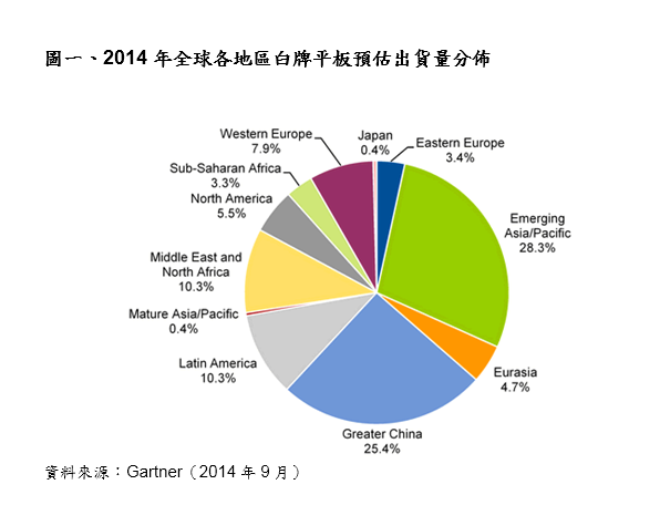 直至2015年 中國廠商將帶動白牌智能手機與平板成長 直至2015年 中國廠商將帶動白牌智能手機與平板成長