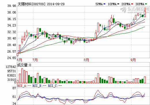 天賜材料：擬收購(gòu)東莞凱欣電池材料100%股權(quán)
