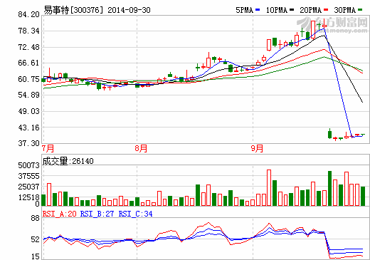 易事特攜手港灣投資等擬三年建設3000兆光伏電站 易事特攜手港灣投資等擬三年建設3000兆光伏電站