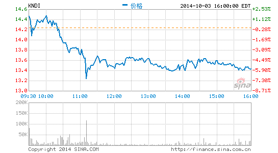 康迪電動車進軍南京市場 啟動汽車共享項目計劃 康迪電動車進軍南京市場 啟動汽車共享項目計劃