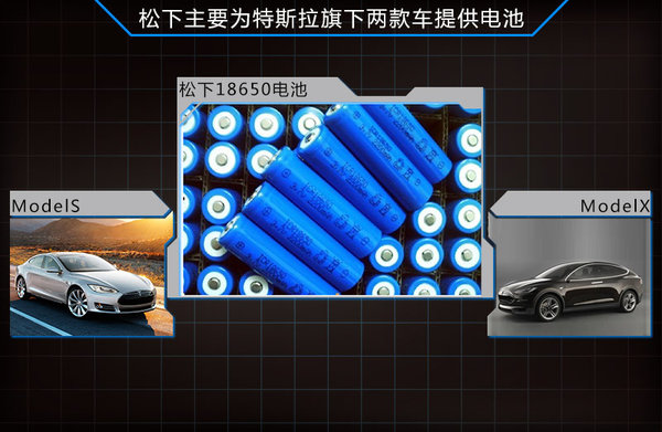 松下對特斯拉電池工廠投資將達數(shù)百億日圓 松下對特斯拉電池工廠投資將達數(shù)百億日圓