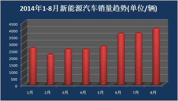 2014年8月新能源汽車銷量報告 北汽增速驚人