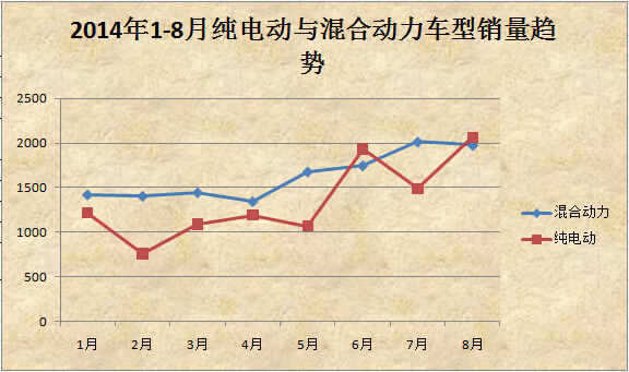 2014年8月新能源汽車銷量報告 北汽增速驚人