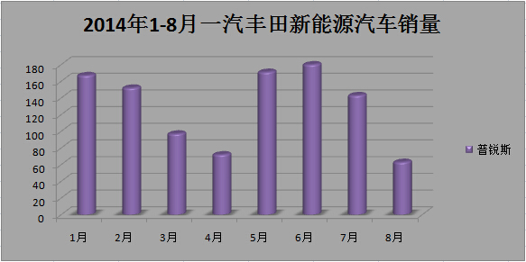 2014年8月新能源汽車銷量報告 北汽增速驚人